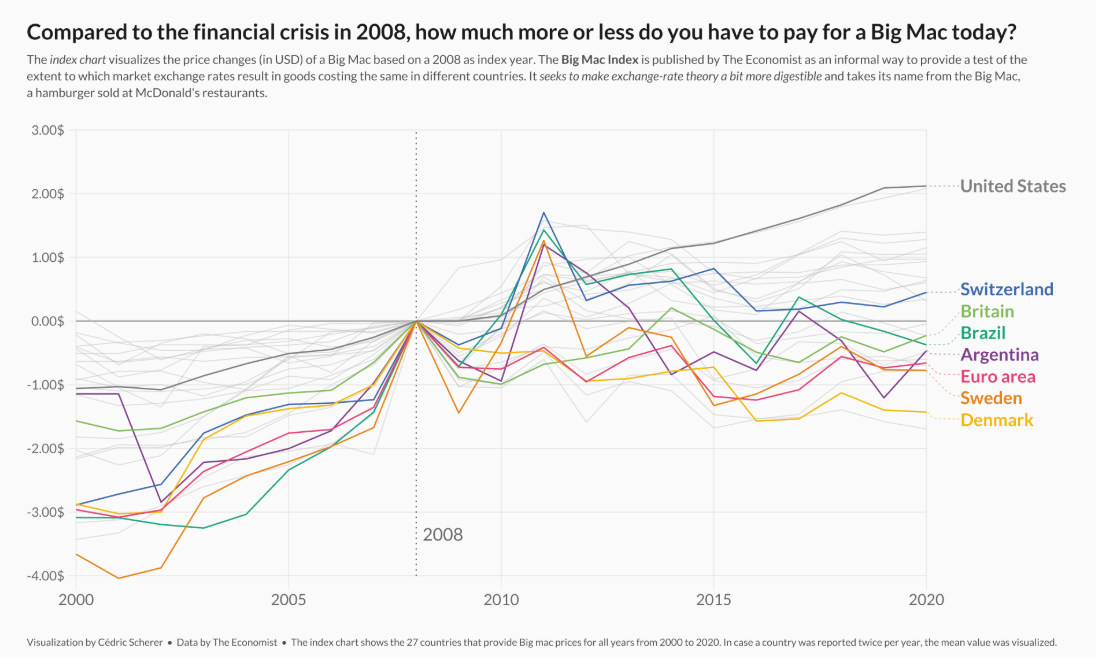 Clean line chart with inline labels made with R
