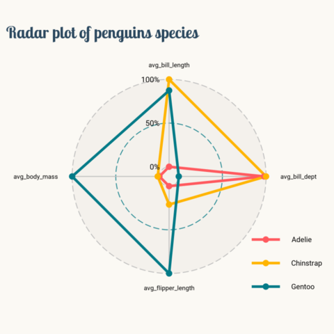 Clean radar chart made with R