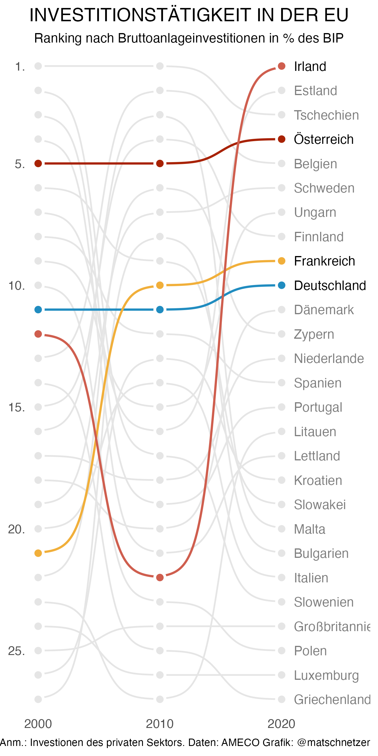 bump plot for time series in R